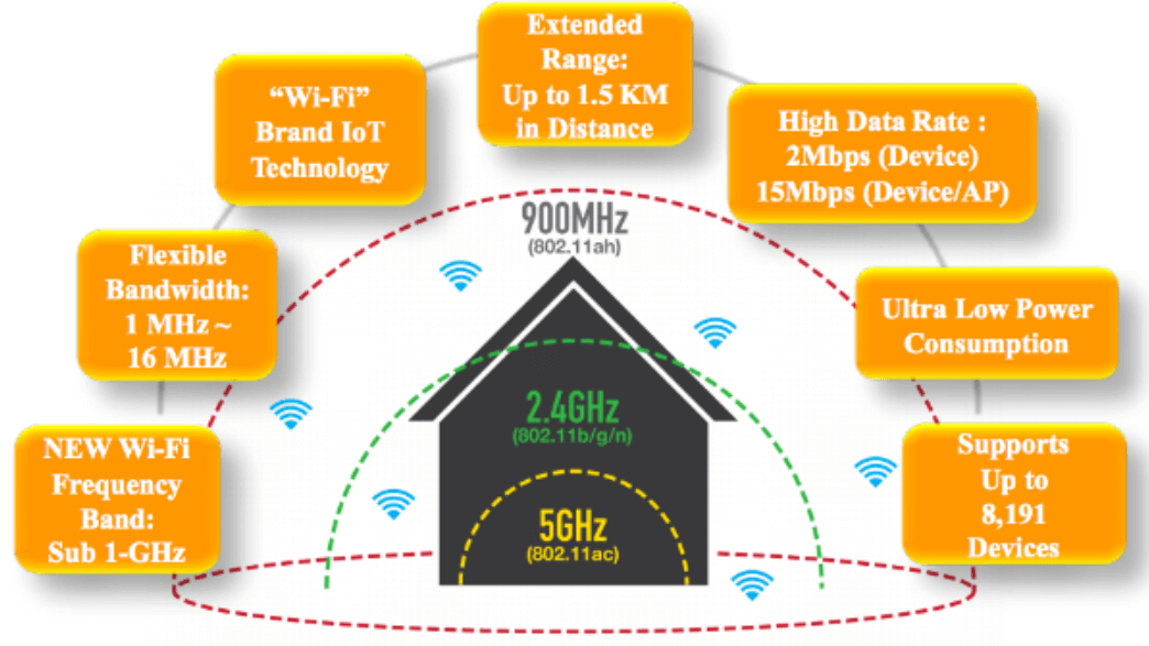 802.11ah technology