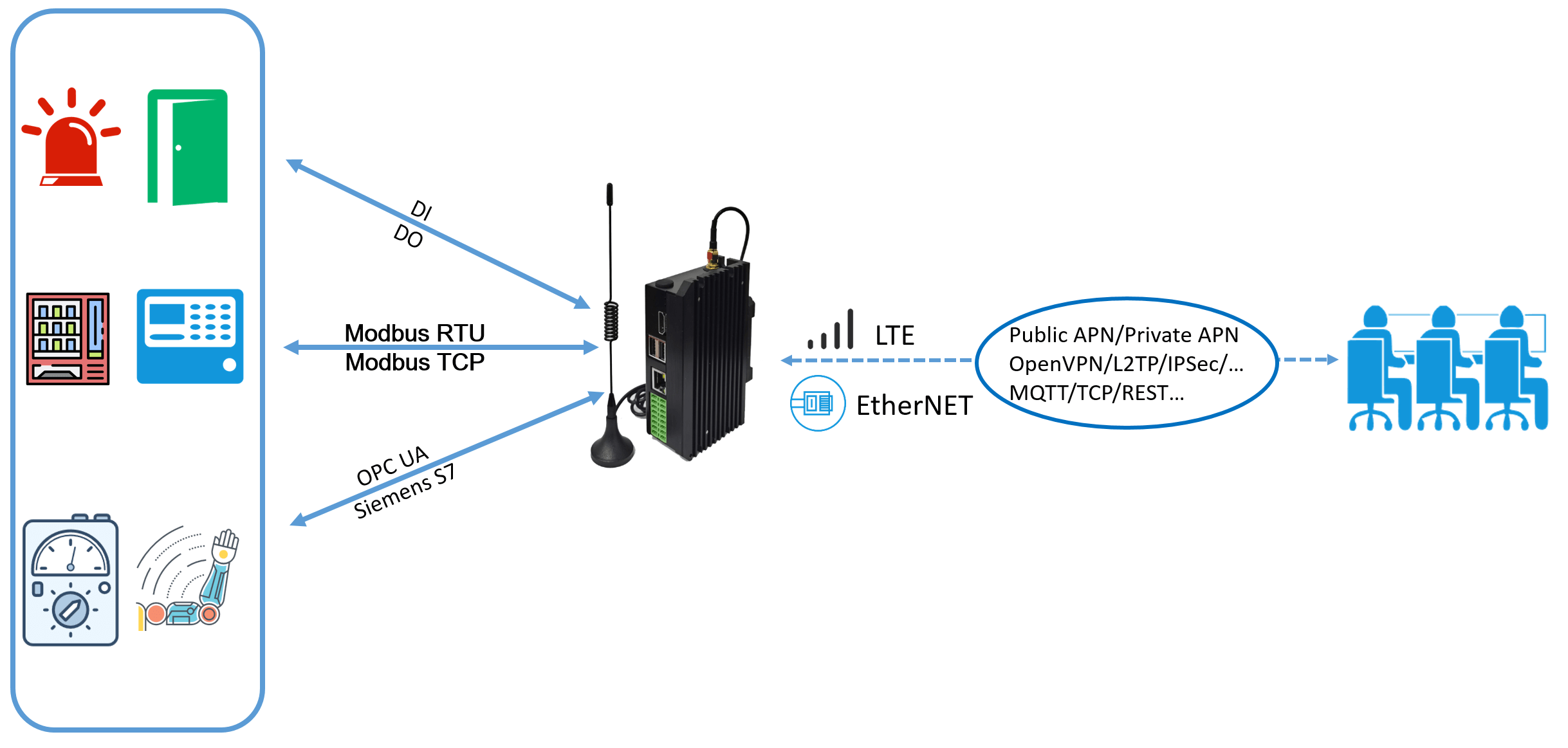 IoT Gateway applications