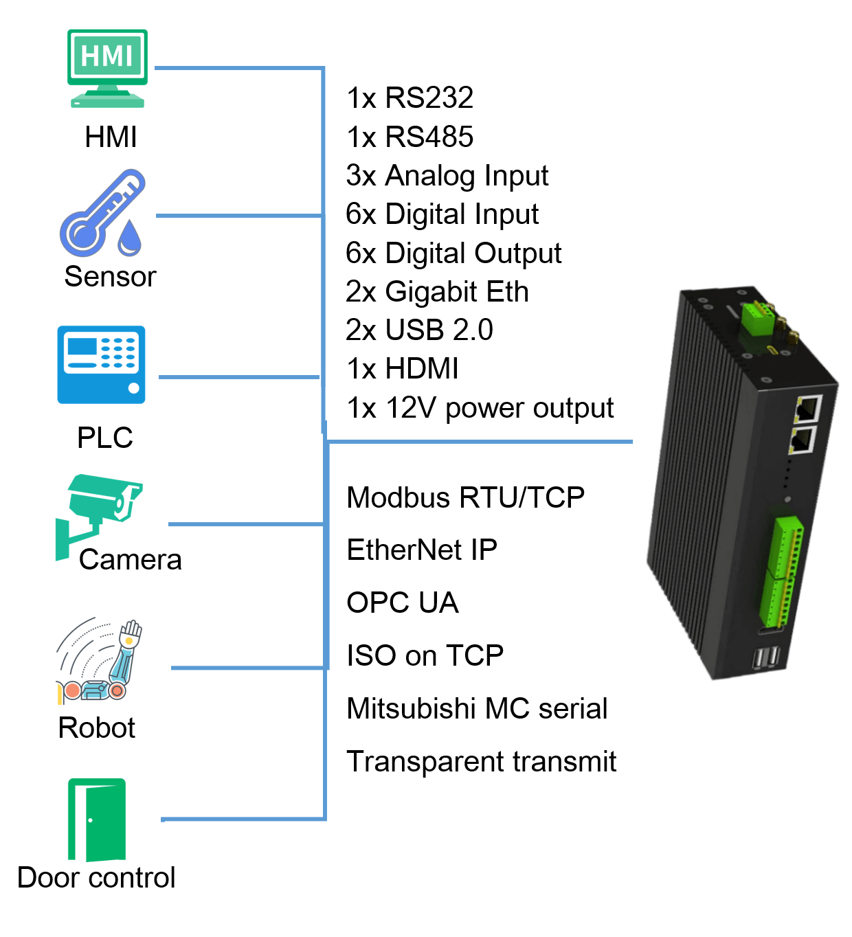 iot various interfaces and protocols