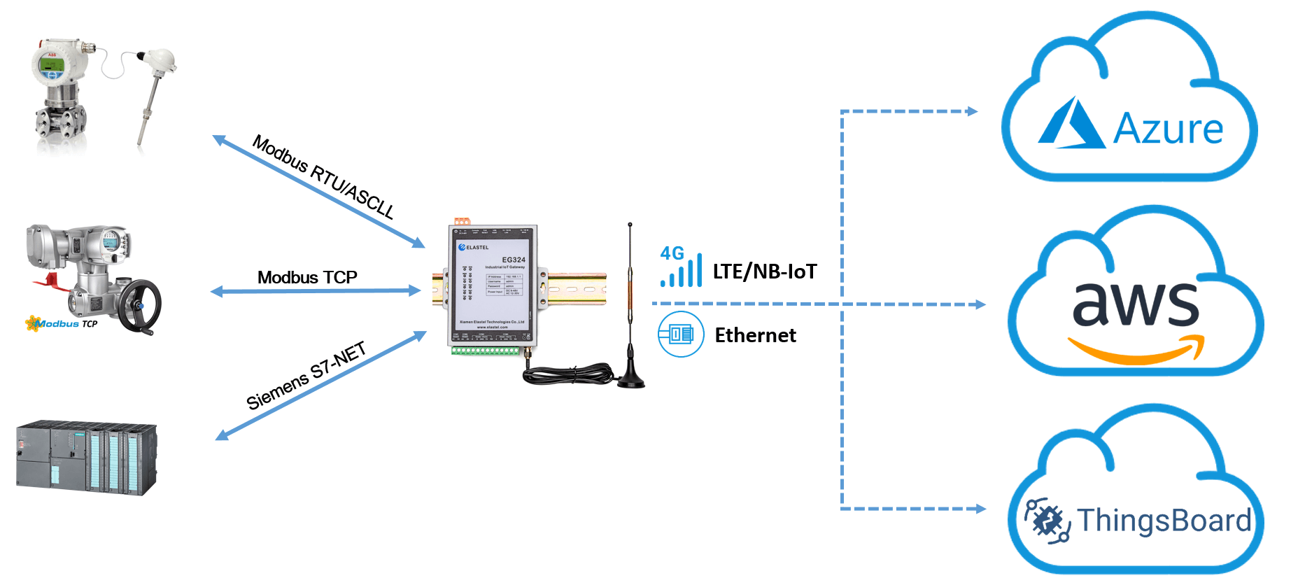 data acquisition gateway