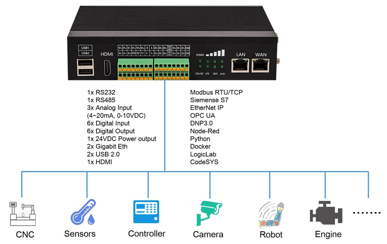 Industrial Raspberry Pi IO interfaces