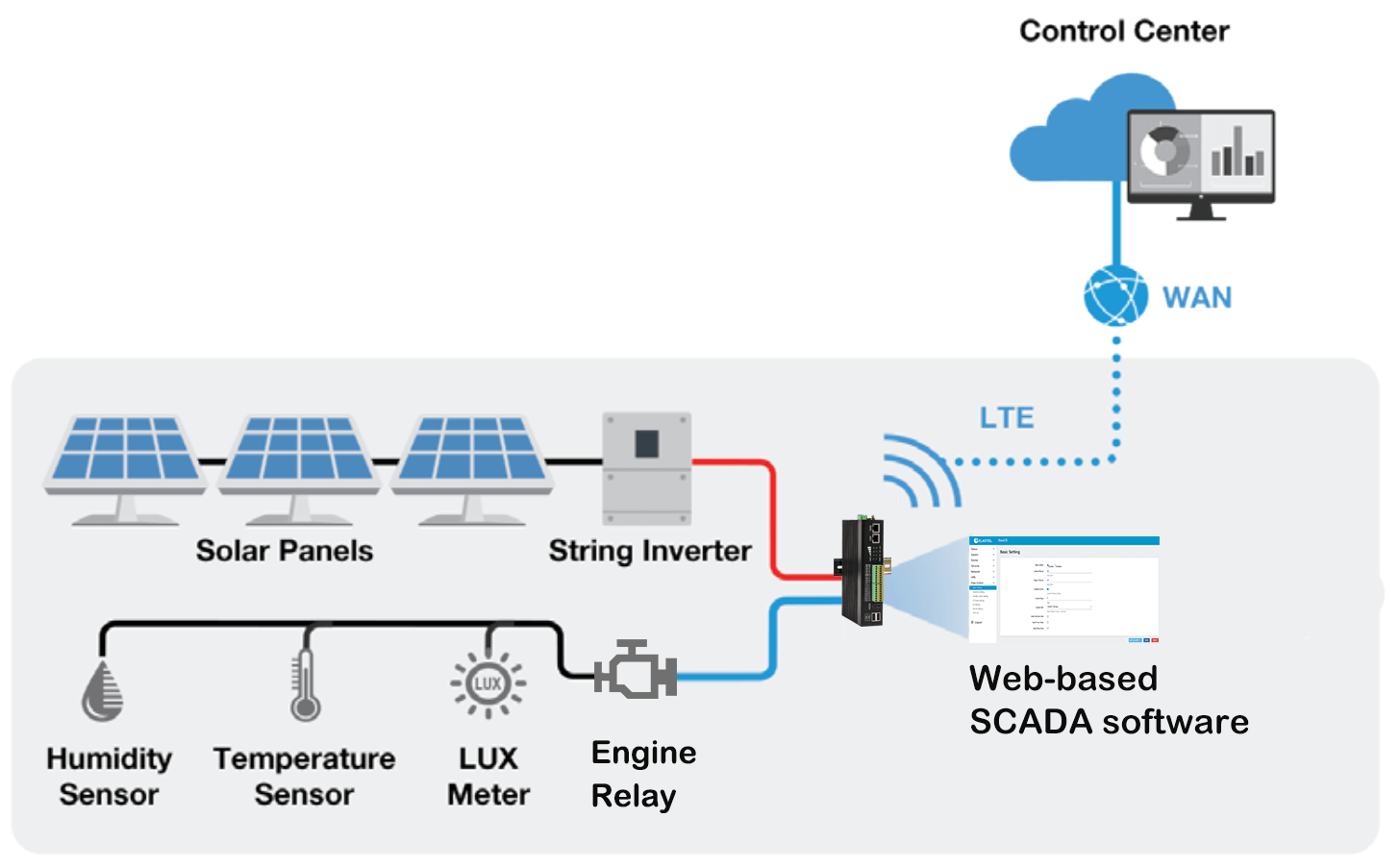 solar power monitoring and control solution