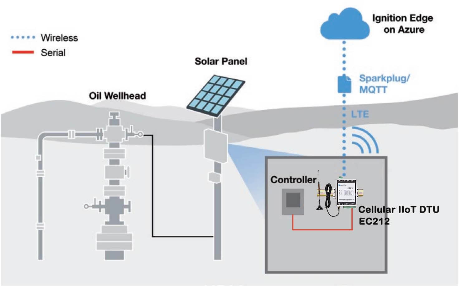 Oil and Gas Wellheads IoT system architecture