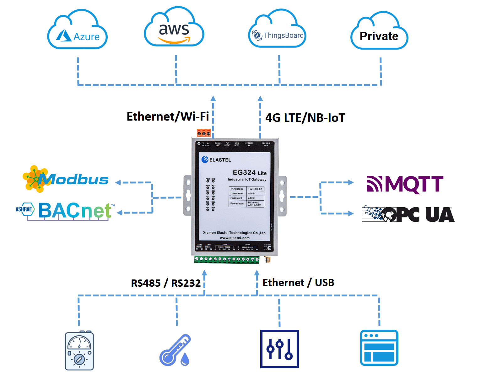 EG324L usage scenario