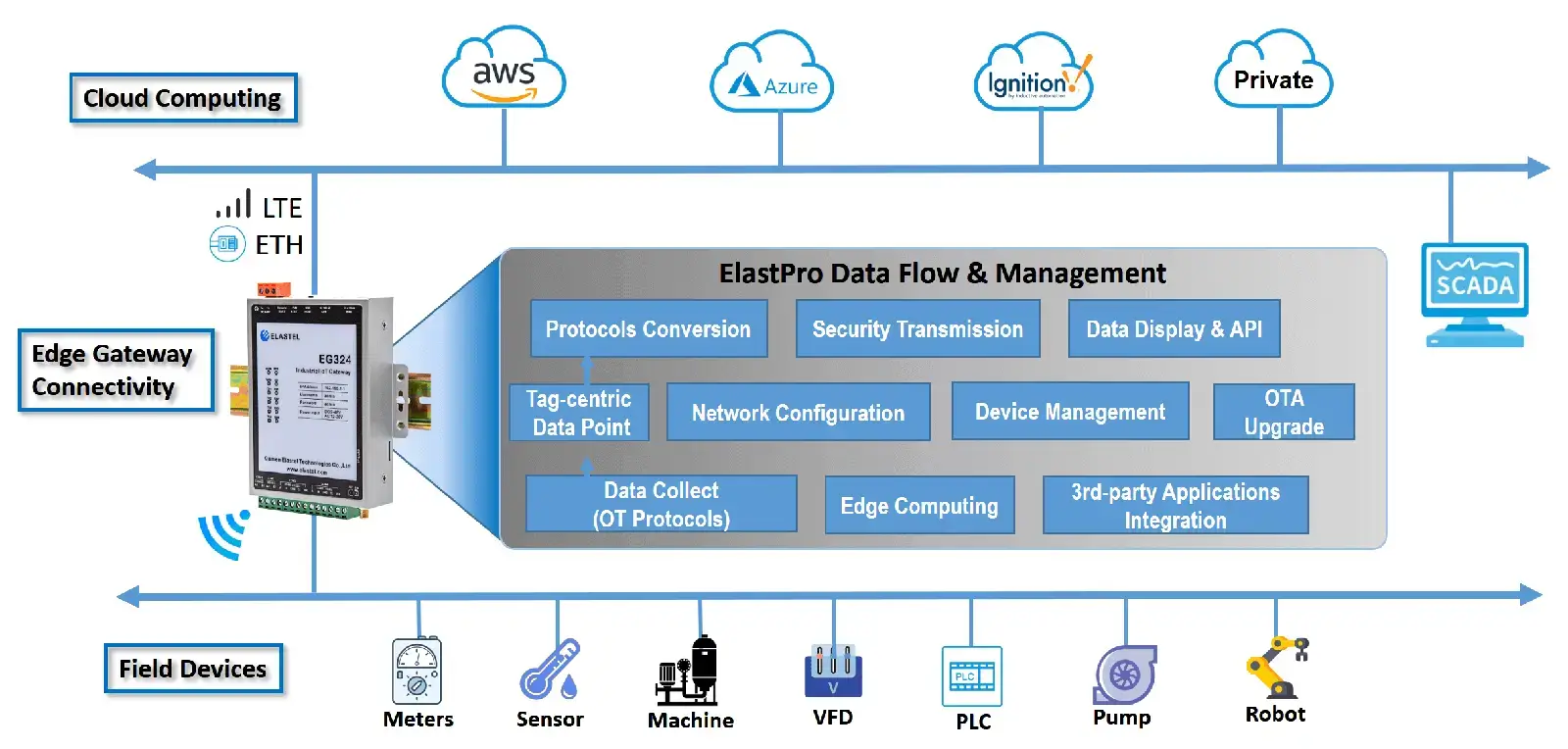 ElastPro IIoT Gateway Software