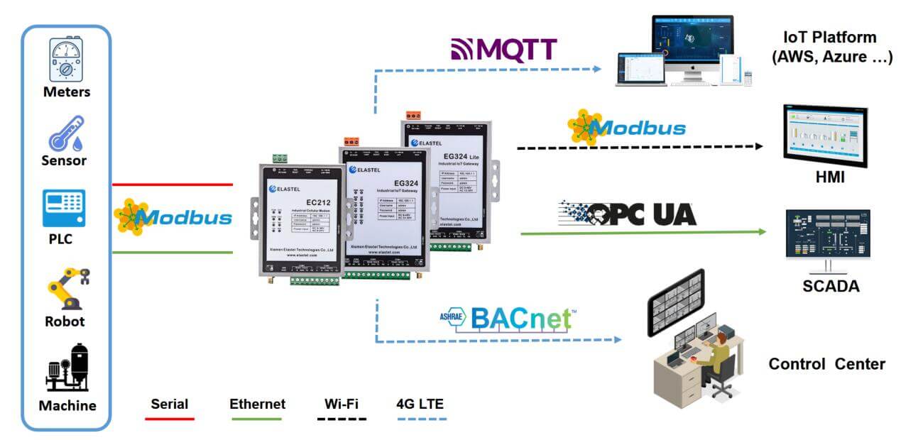 What is Modbus and how it works?