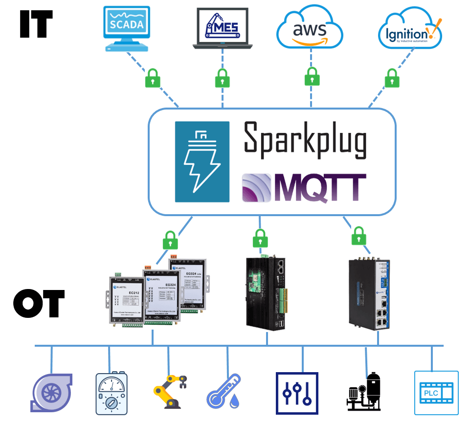 MQTT-Sparkplug-B