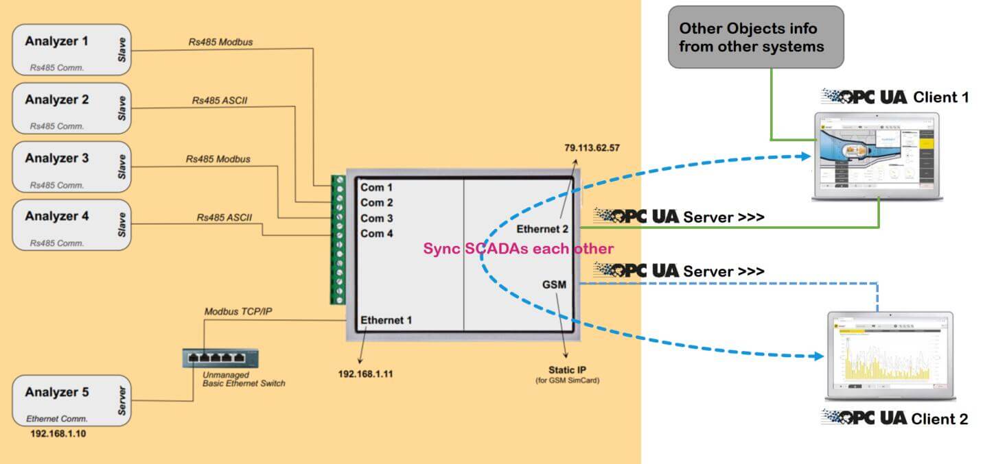 Modbus Gateway Case study 3