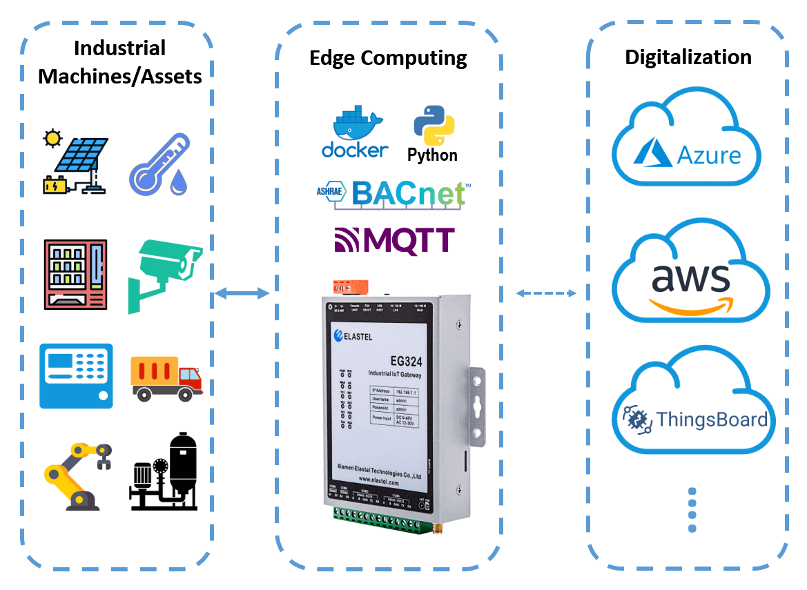 edge computer for IoT solution