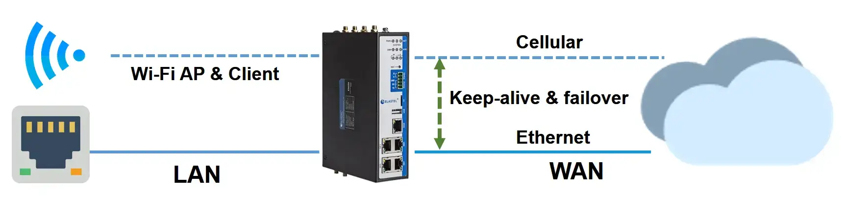 IIoT gateway network management